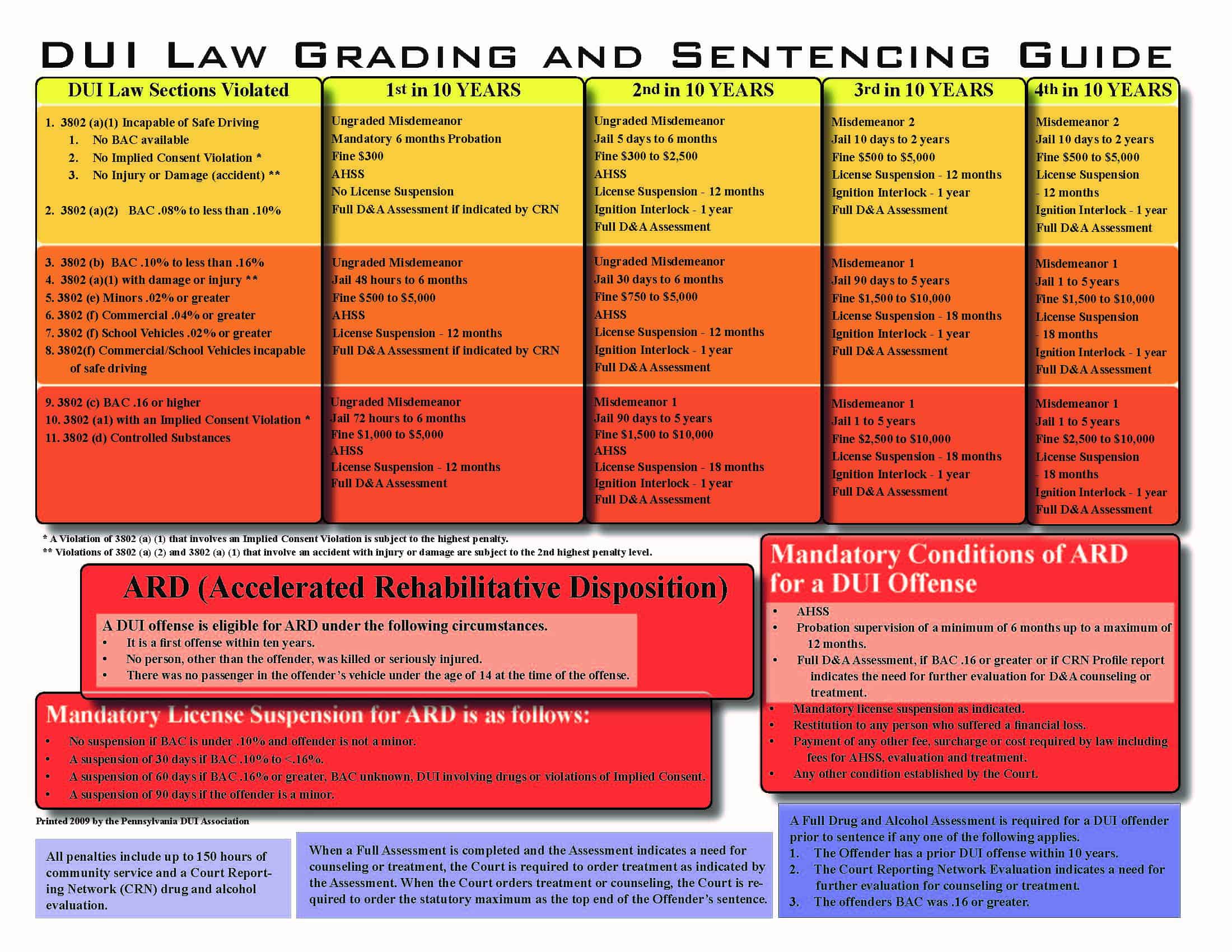 DUI Law Grading & Sentencing Guide